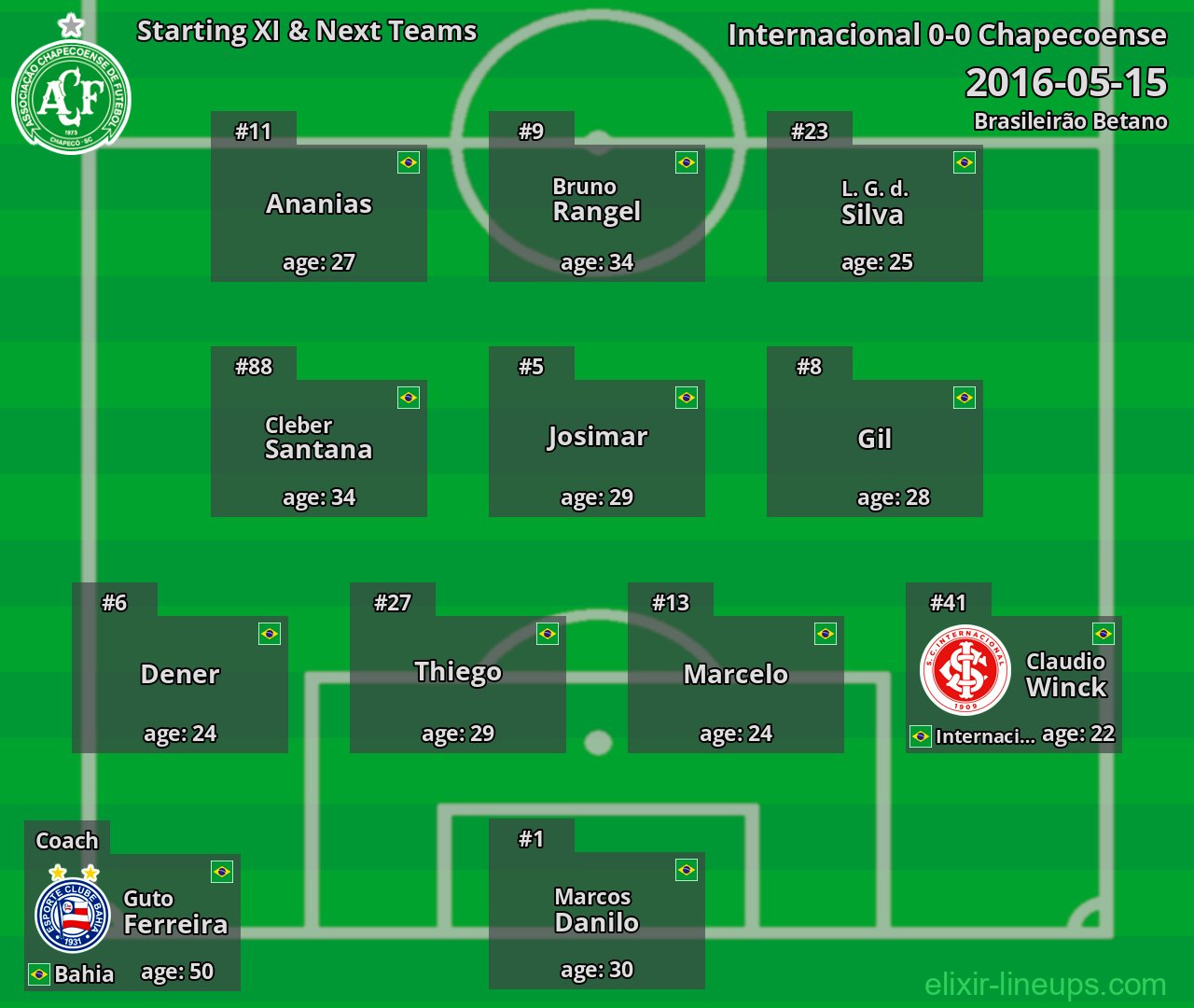 Chapecoense Starting XI & Next Teams 2016-05-15