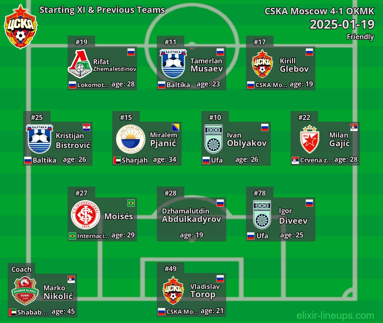 CSKA Moscow Starting XI & Previous Teams 2025-01-19