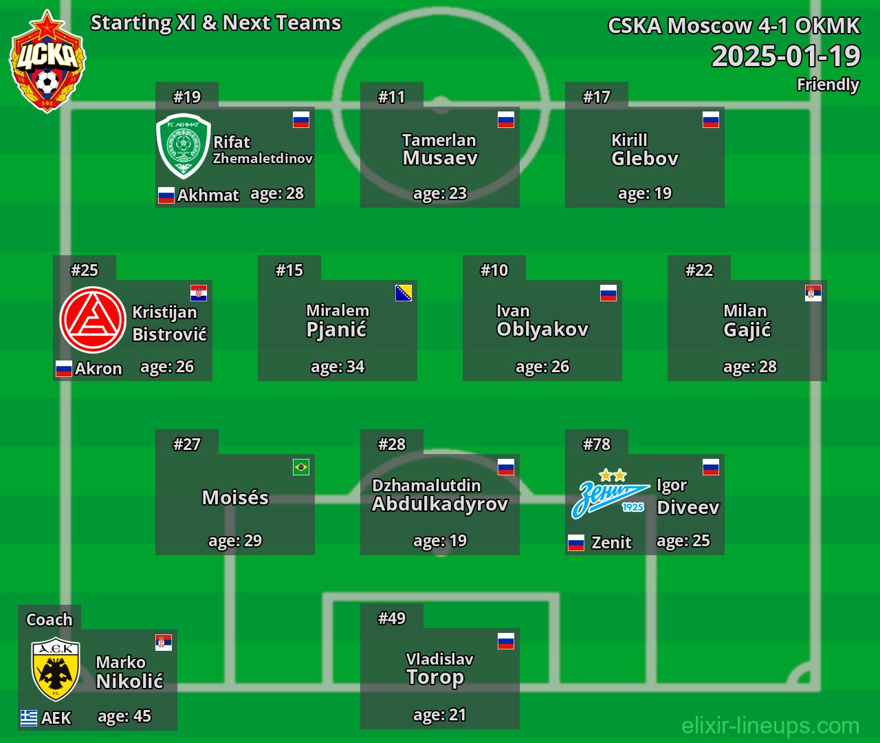 CSKA Moscow Starting XI & Next Teams 2025-01-19