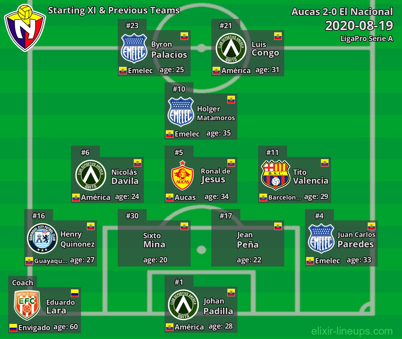 El Nacional Starting XI & Previous Teams 2020-08-19