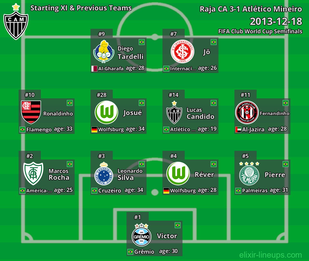 Atlético Mineiro Starting XI & Previous Teams 2013-12-18