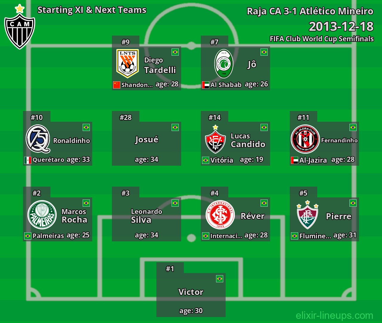 Atlético Mineiro Starting XI & Next Teams 2013-12-18
