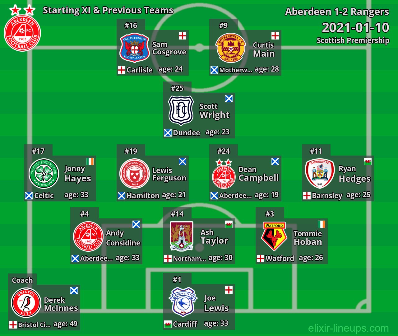 Aberdeen Starting XI & Previous Teams 2021-01-10