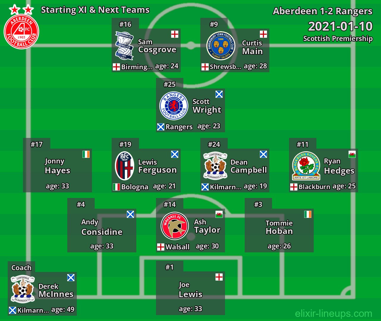 Aberdeen Starting XI & Next Teams 2021-01-10