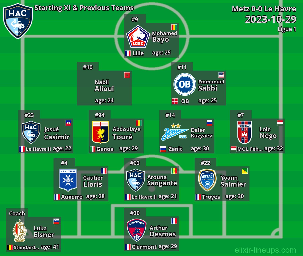 Le Havre Starting XI & Previous Teams 2023-10-29