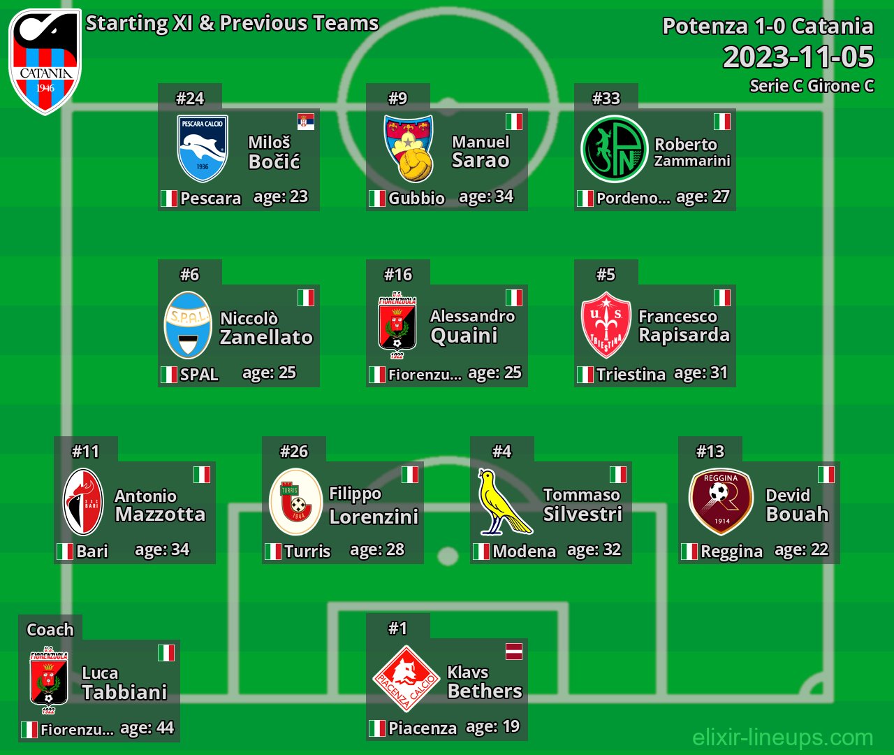 Catania Starting XI & Previous Teams 2023-11-05
