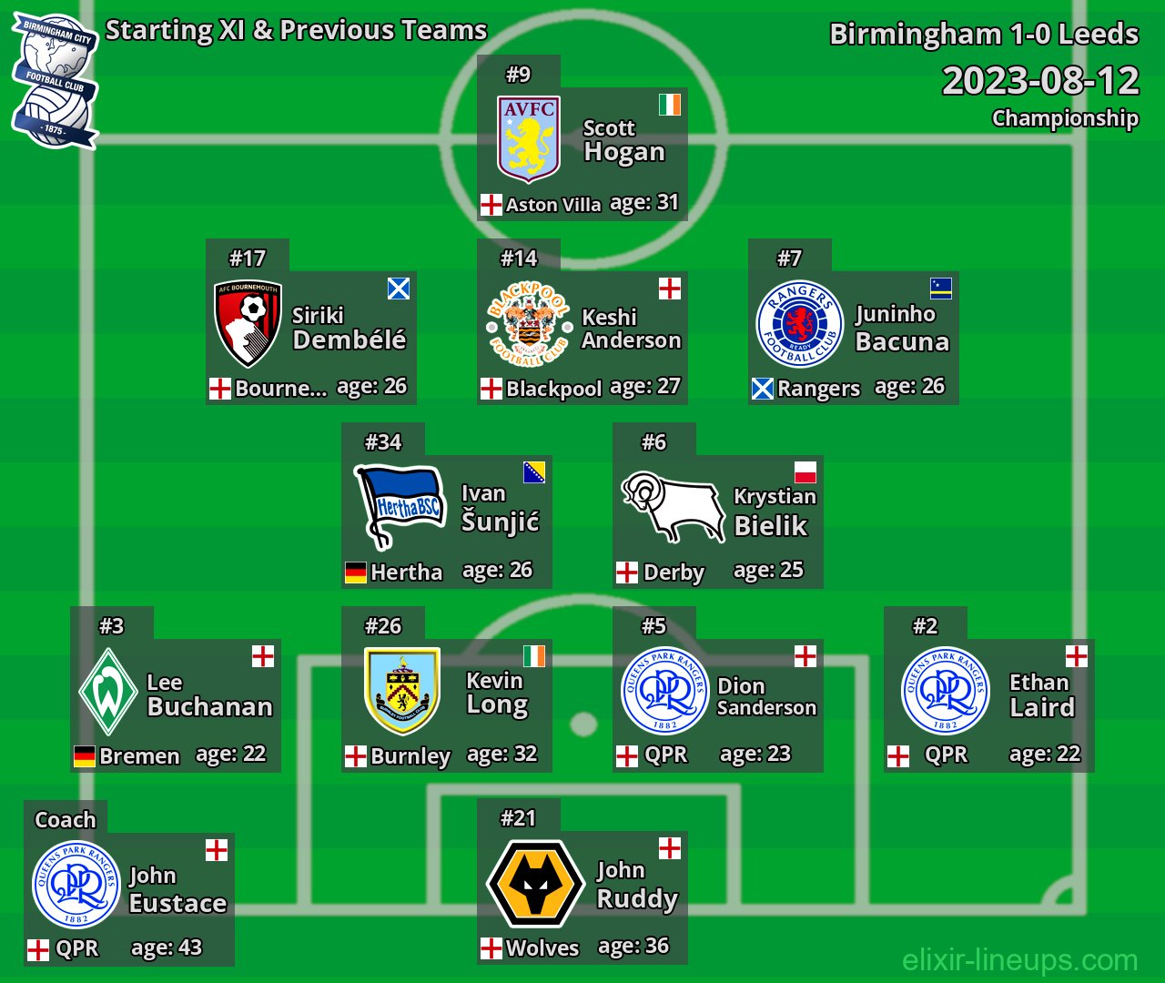 Birmingham Starting XI & Previous Teams 2023-08-12