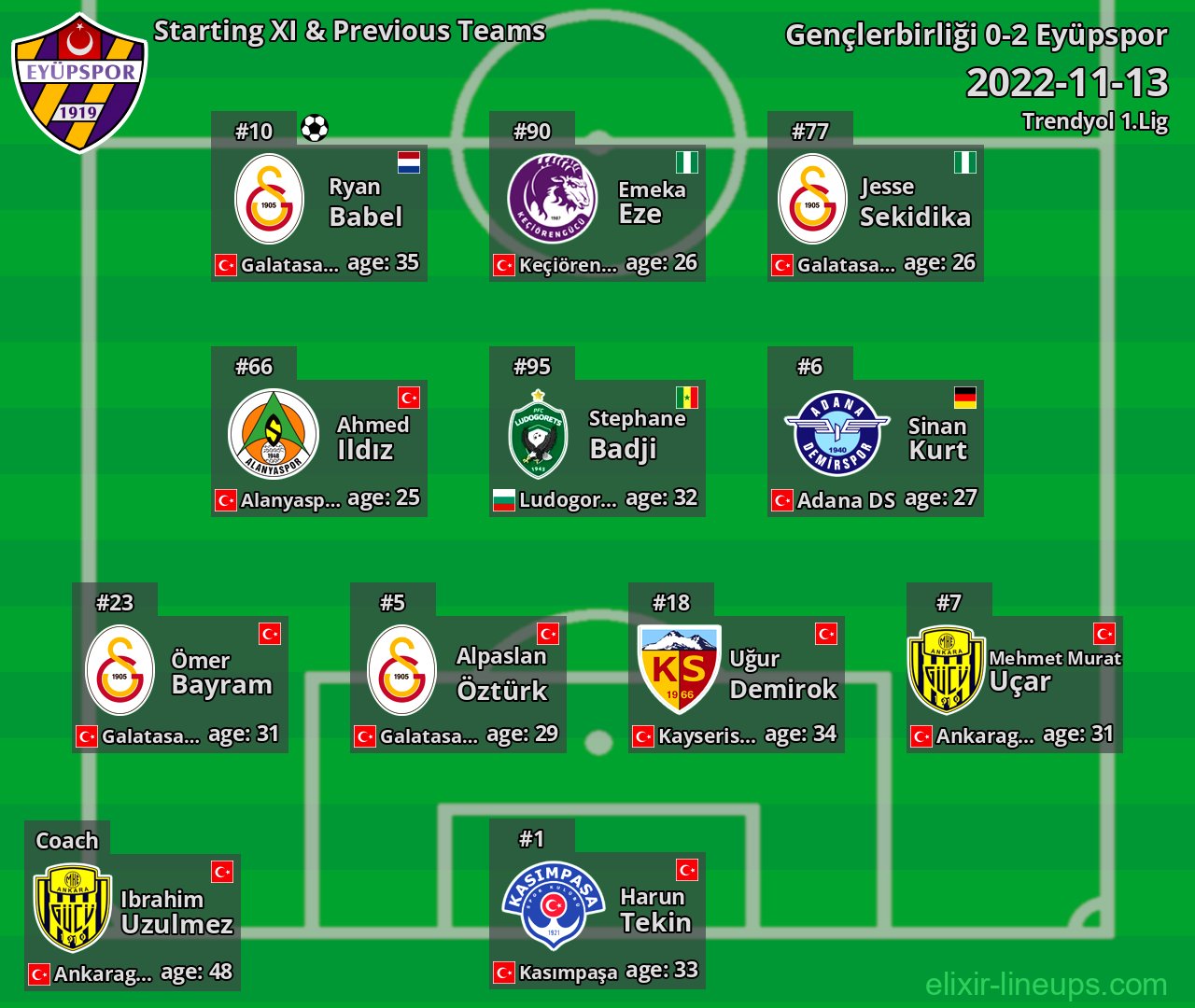 Eyüpspor Starting XI & Previous Teams 2022-11-13