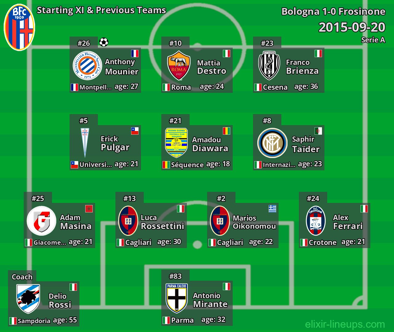Bologna Starting XI & Previous Teams 2015-09-20