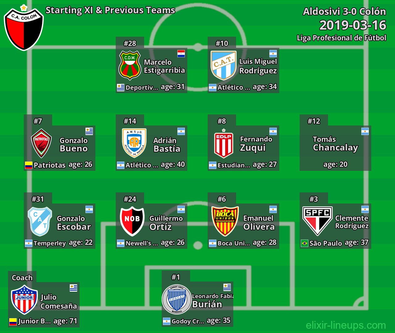Colón Starting XI & Previous Teams 2019-03-16