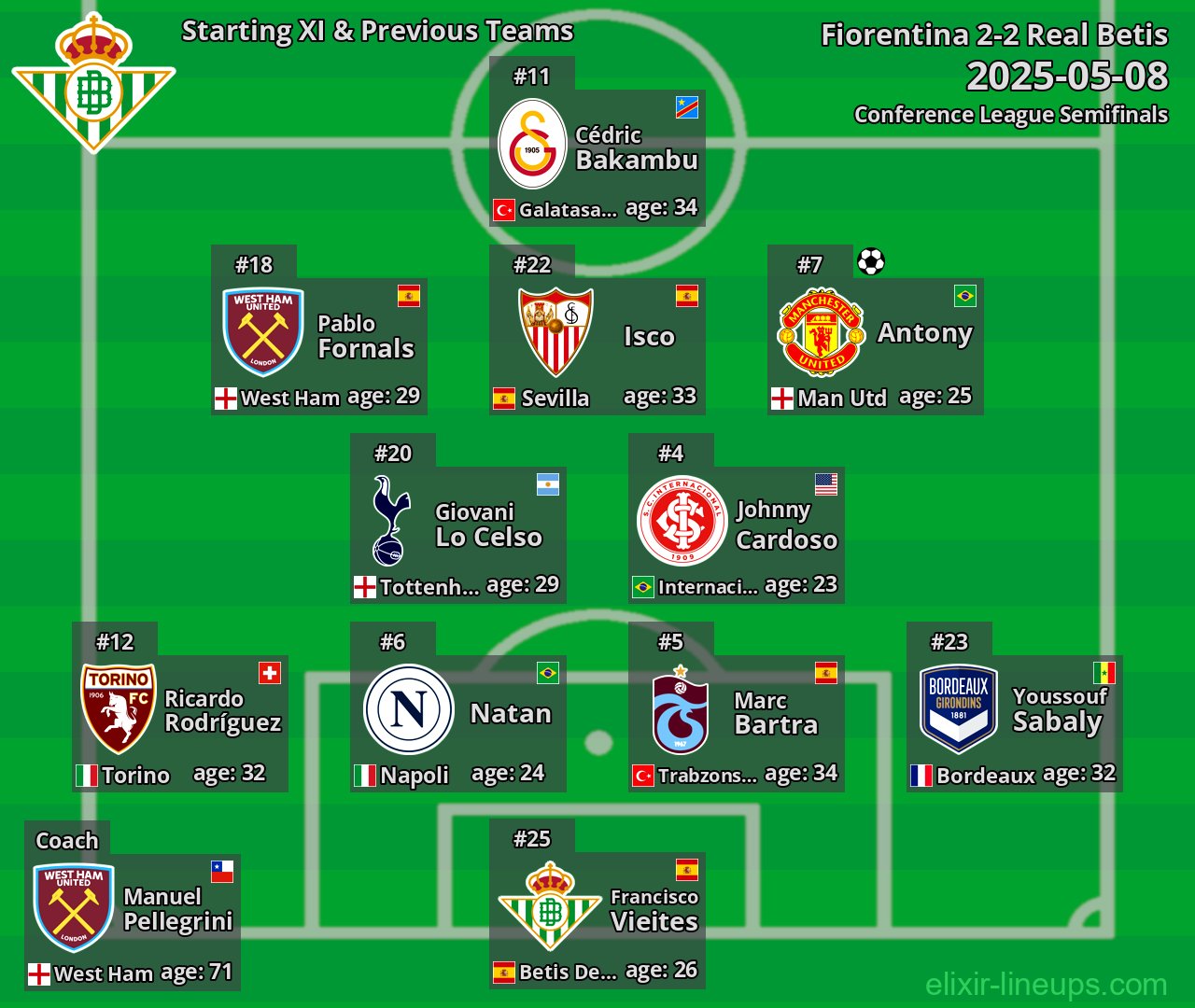 Real Betis Starting XI & Previous Teams 2025-05-08