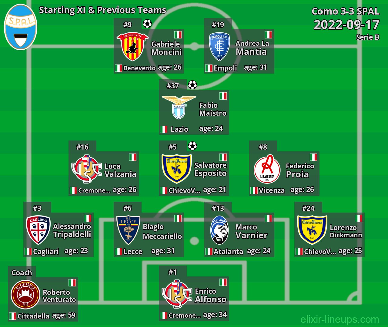 SPAL Starting XI & Previous Teams 2022-09-17