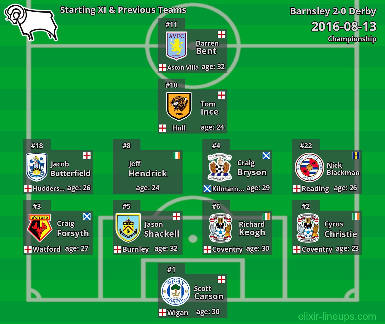 Derby Starting XI & Previous Teams 2016-08-13