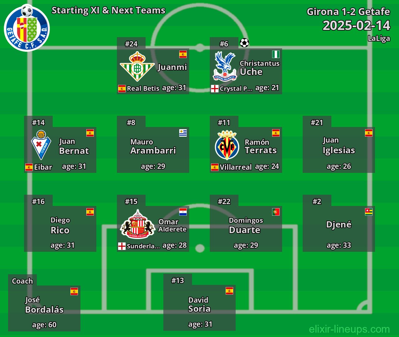 Getafe Starting XI & Next Teams 2025-02-14