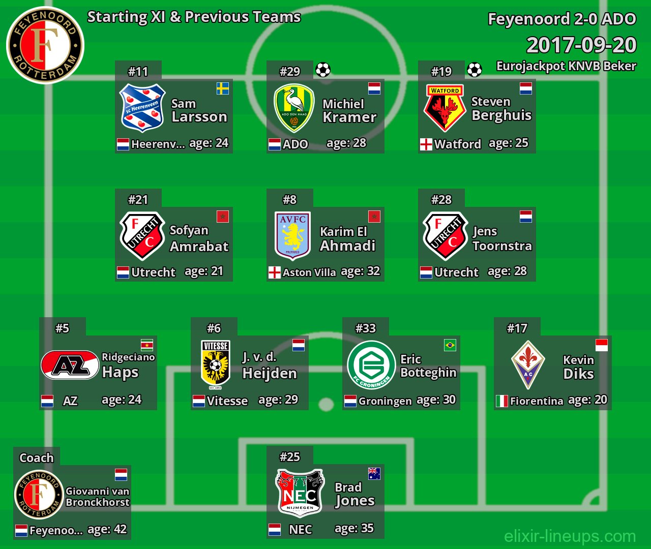 Feyenoord Starting XI & Previous Teams 2017-09-20