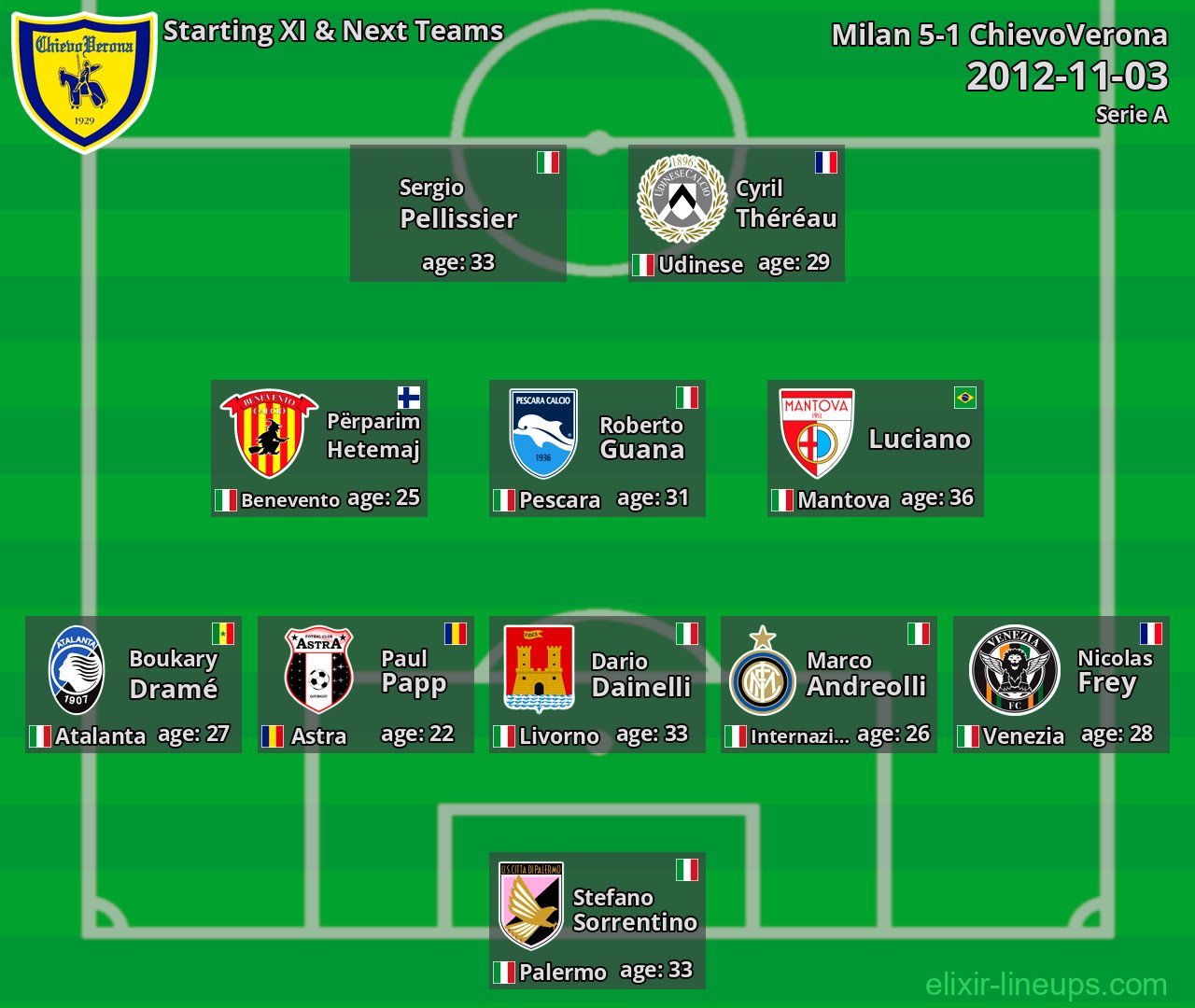 ChievoVerona Starting XI & Next Teams 2012-11-03