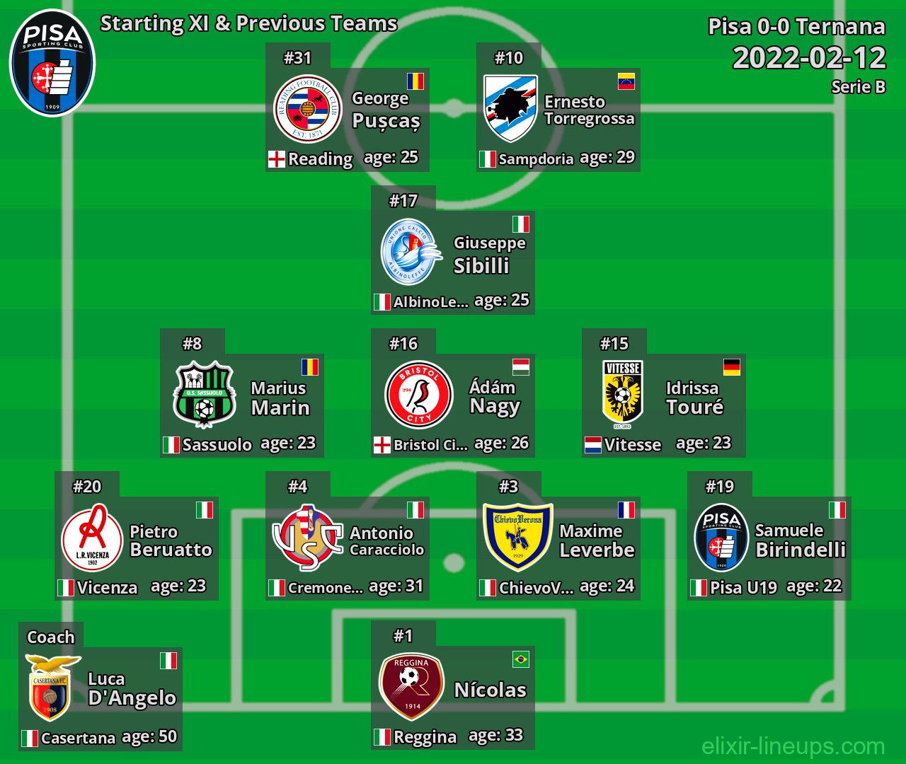 Pisa Starting XI & Previous Teams 2022-02-12