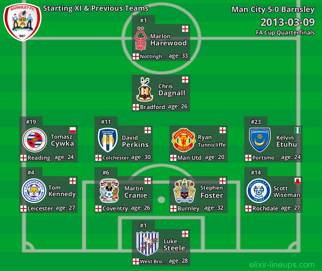 Barnsley Starting XI & Previous Teams 2013-03-09