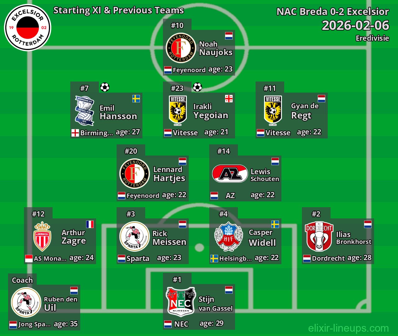 Excelsior Starting XI & Previous Teams 2026-02-06