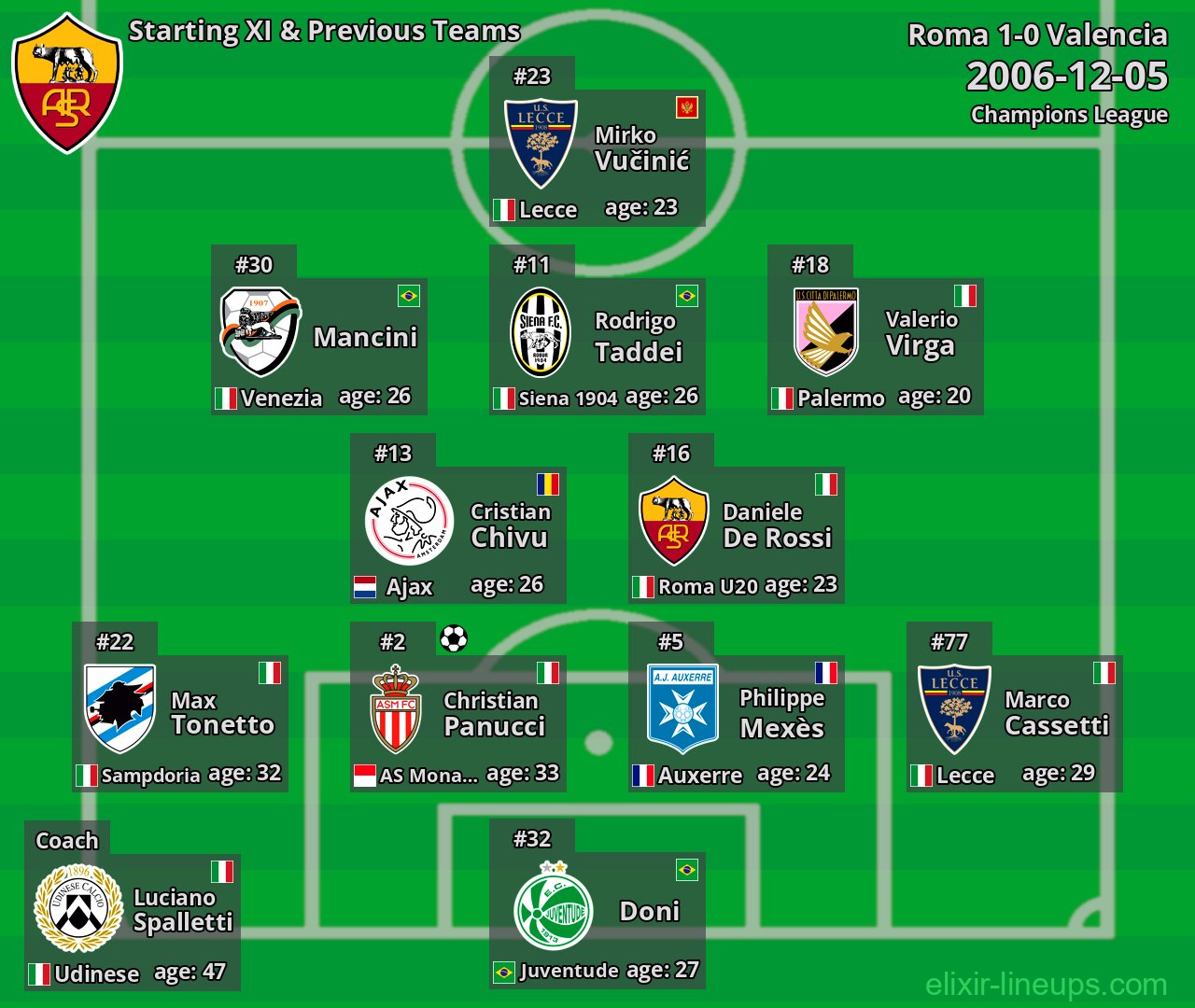 Roma Starting XI & Previous Teams 2006-12-05