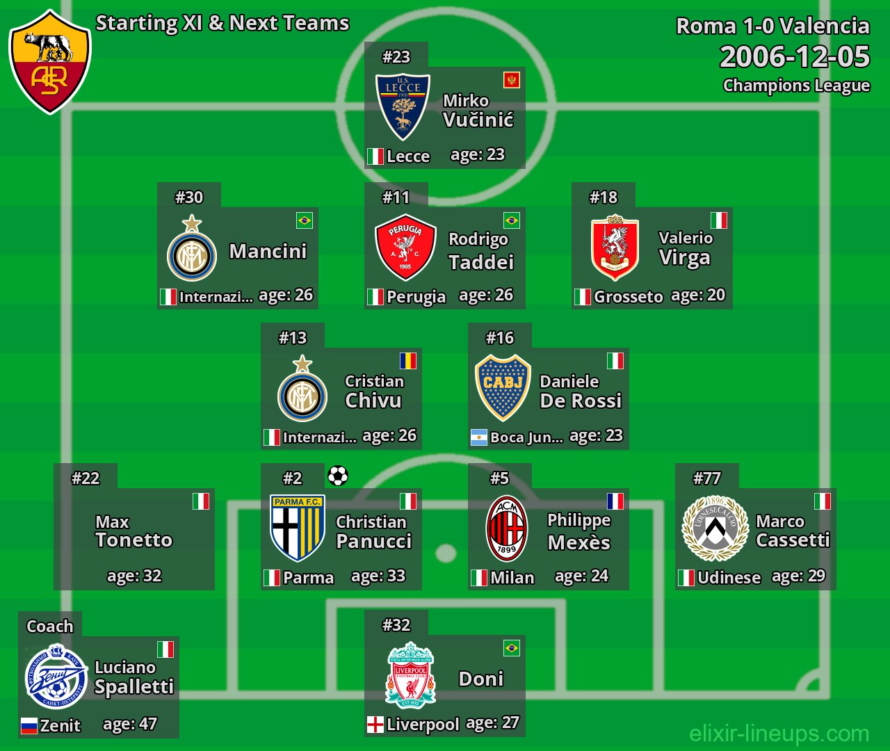Roma Starting XI & Next Teams 2006-12-05