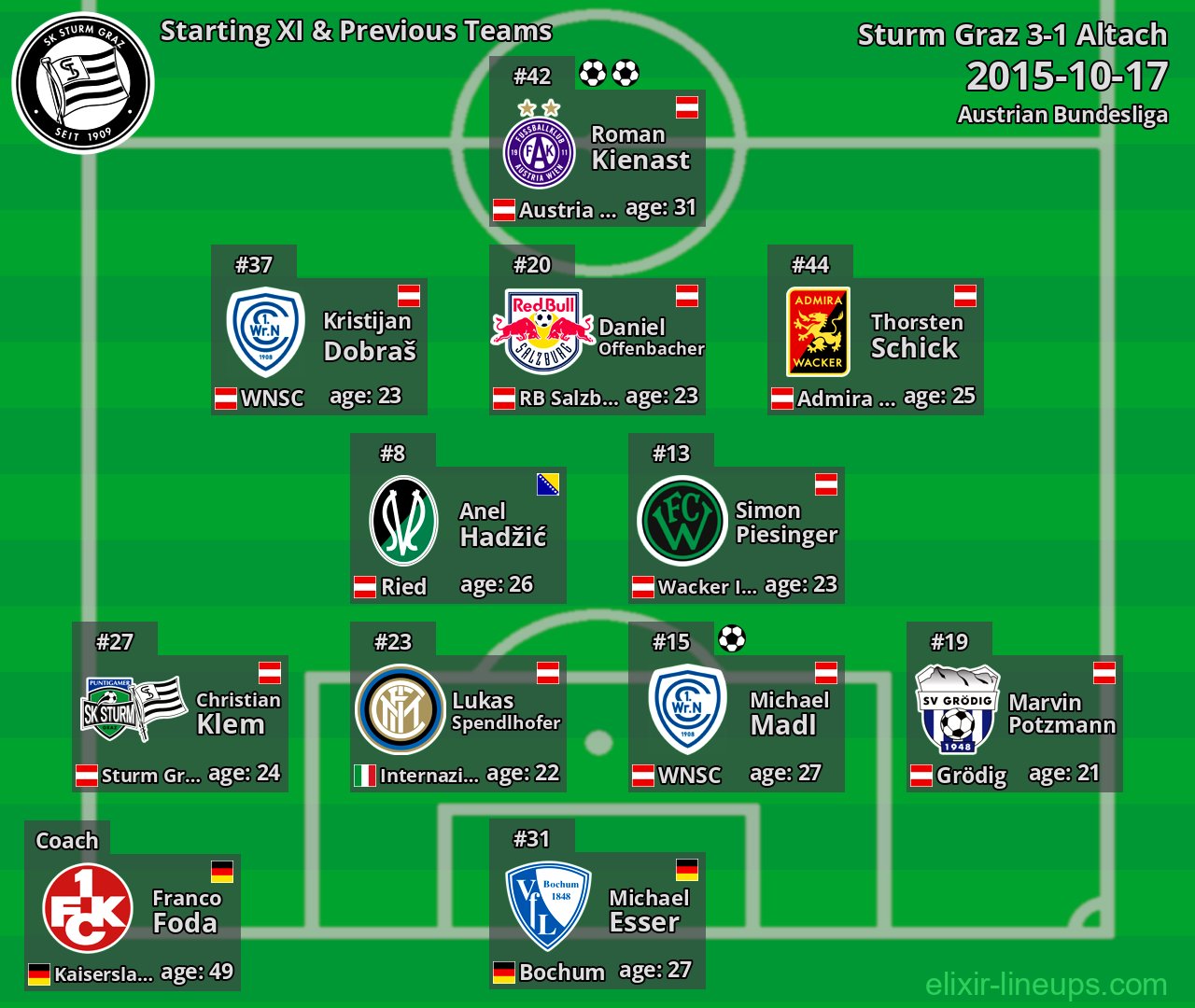 Sturm Graz Starting XI & Previous Teams 2015-10-17