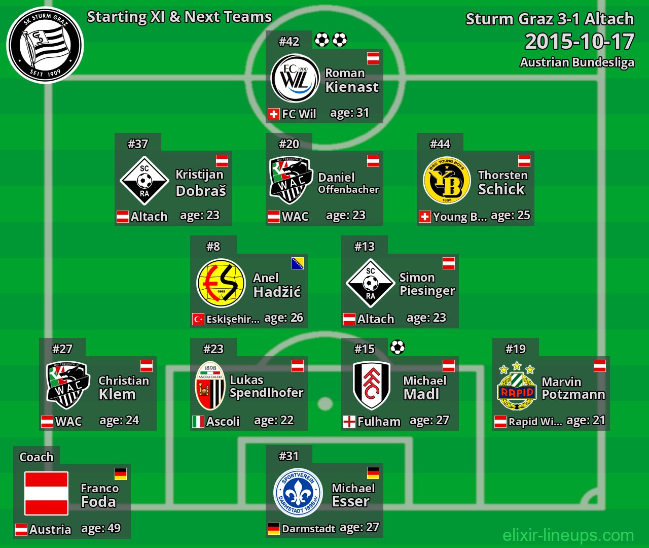 Sturm Graz Starting XI & Next Teams 2015-10-17