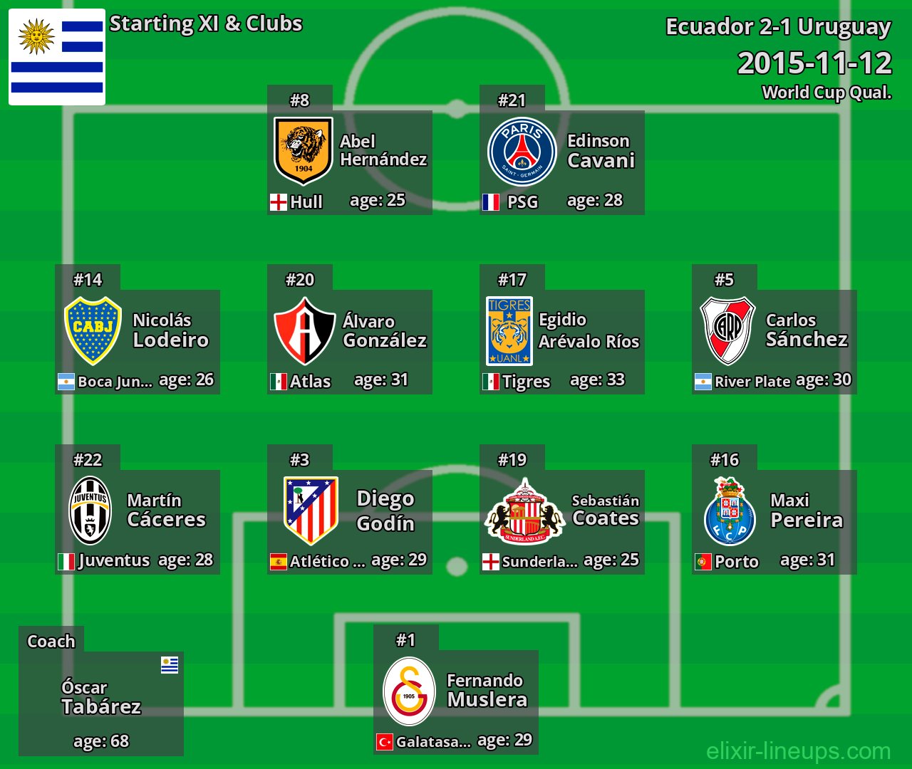 Uruguay Starting XI 2015-11-12