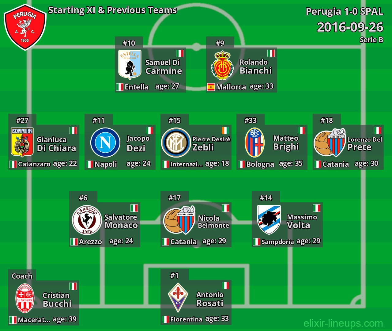 Perugia Starting XI & Previous Teams 2016-09-26