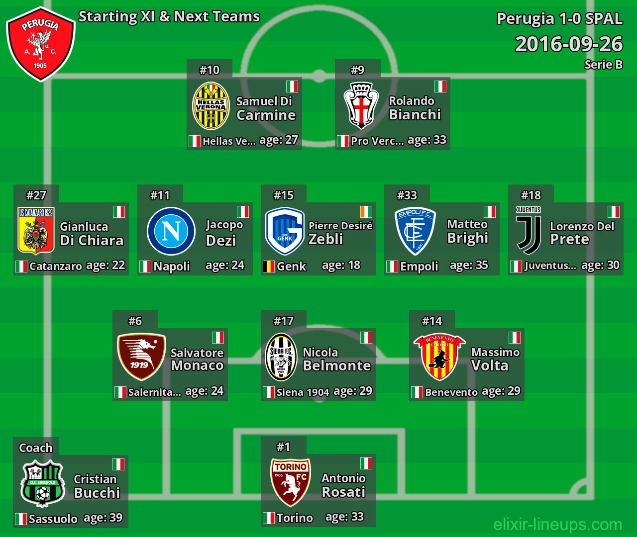 Perugia Starting XI & Next Teams 2016-09-26