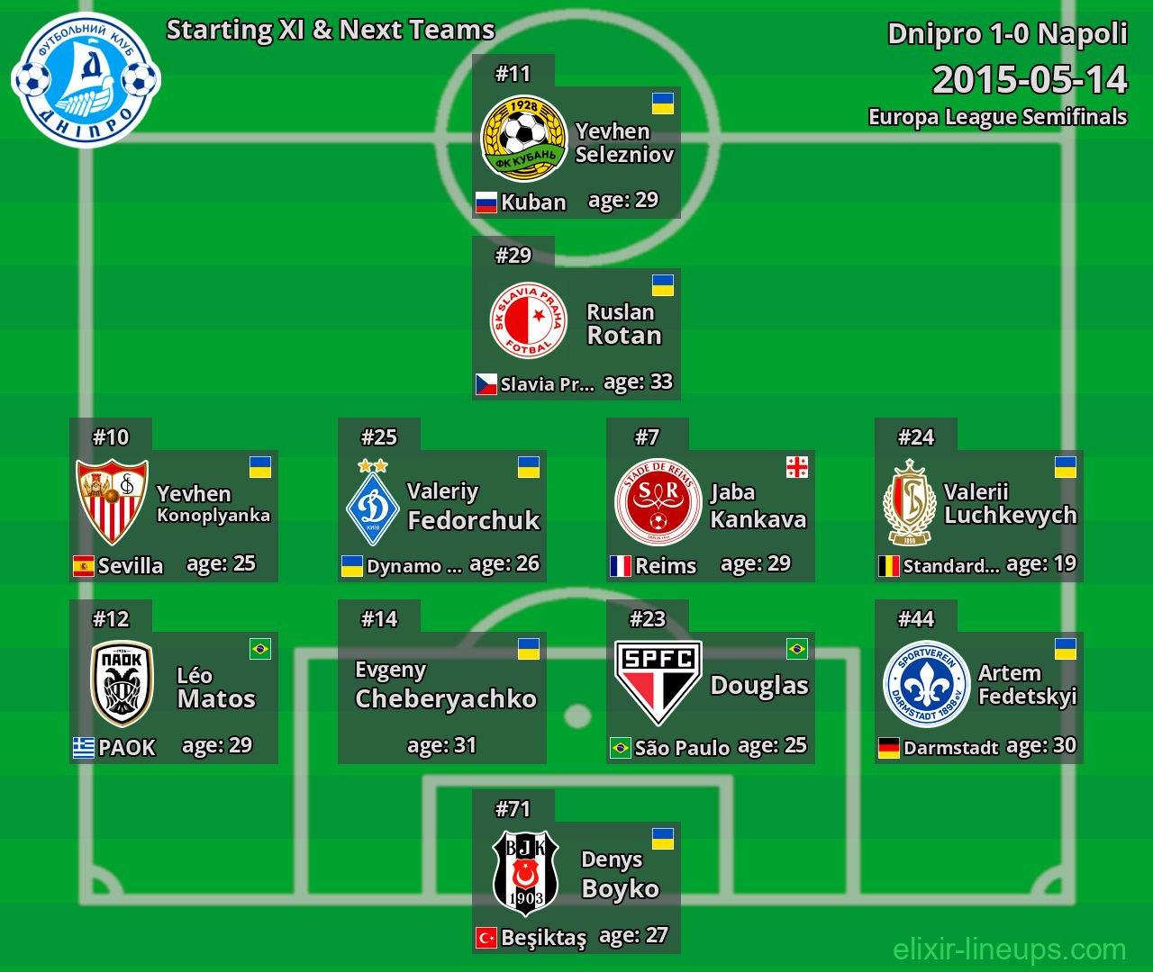 Dnipro Starting XI & Next Teams 2015-05-14
