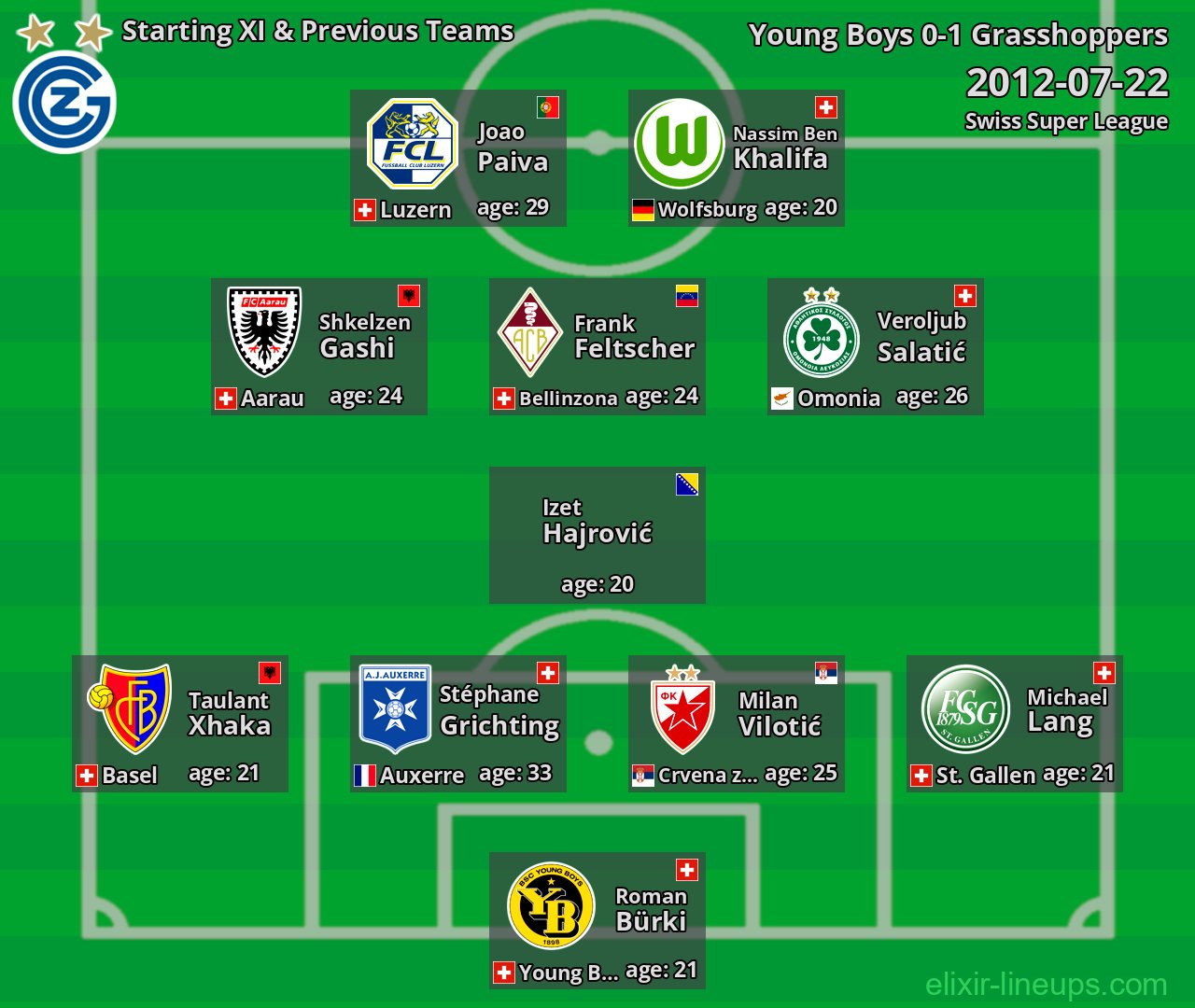 Grasshoppers Starting XI & Previous Teams 2012-07-22