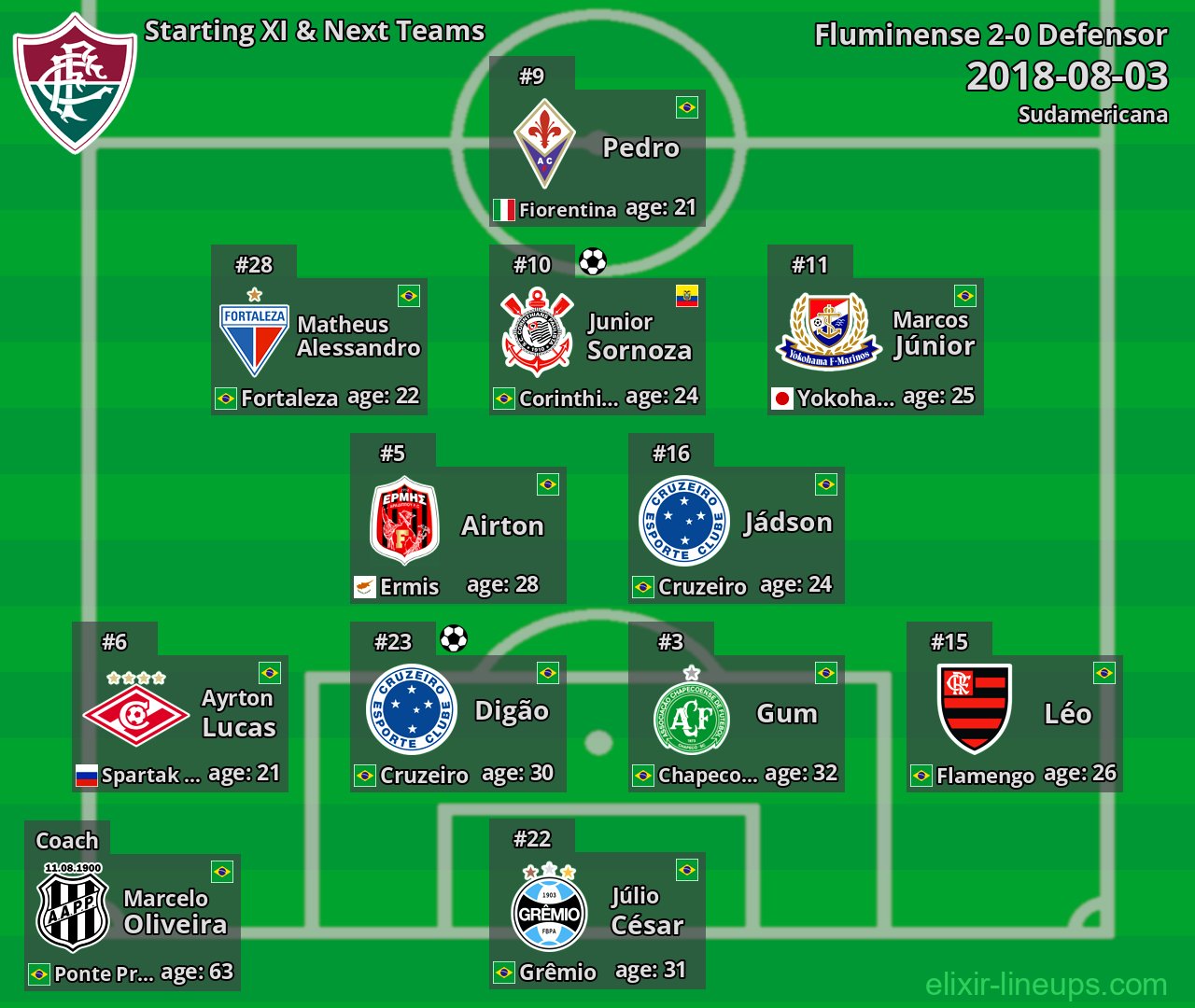 Fluminense Starting XI & Next Teams 2018-08-03