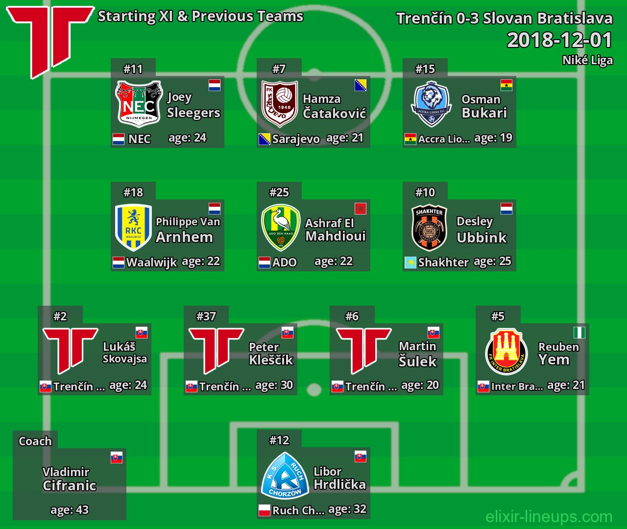 Trenčín Starting XI & Previous Teams 2018-12-01