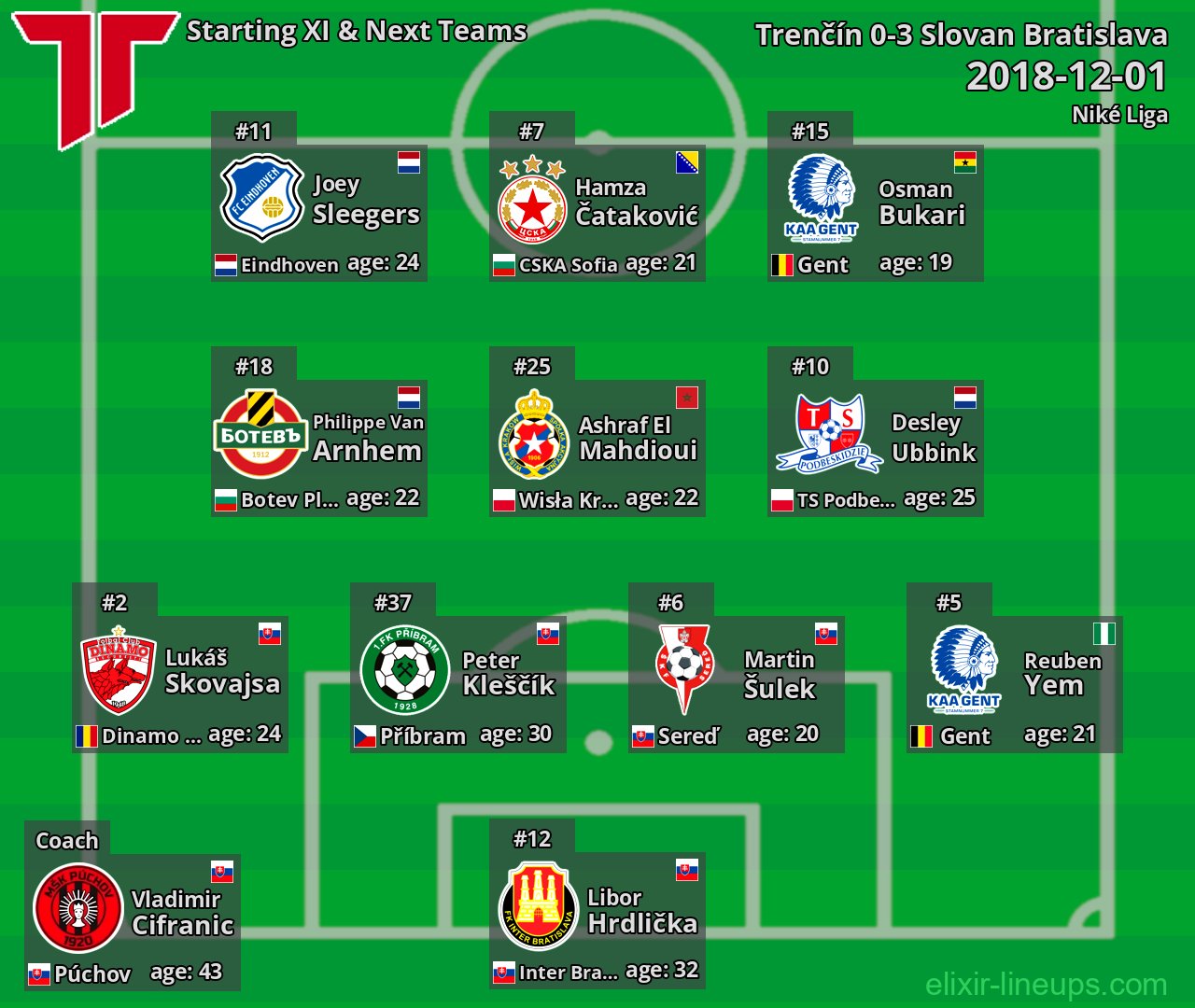 Trenčín Starting XI & Next Teams 2018-12-01