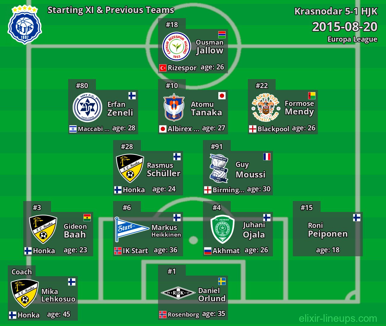 HJK Starting XI & Previous Teams 2015-08-20