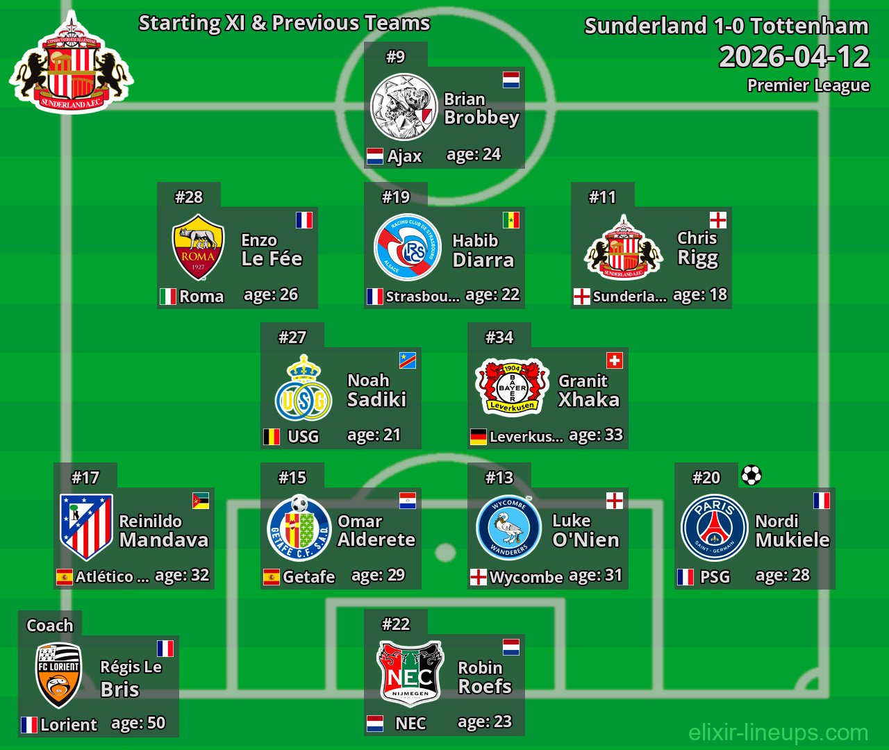 Sunderland Starting XI & Previous Teams 2026-04-12