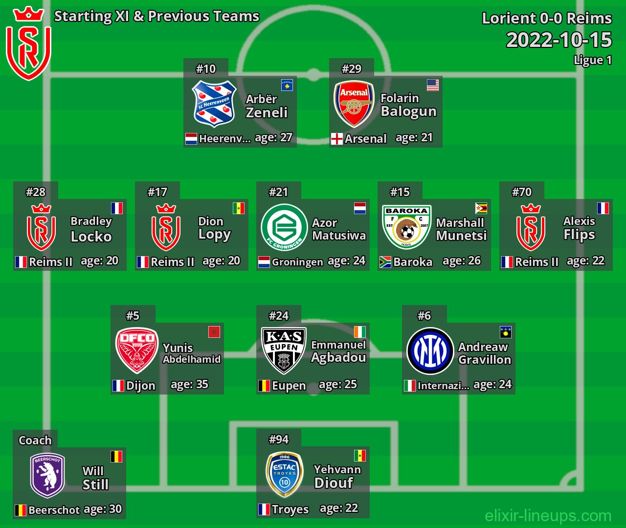 Reims Starting XI & Previous Teams 2022-10-15