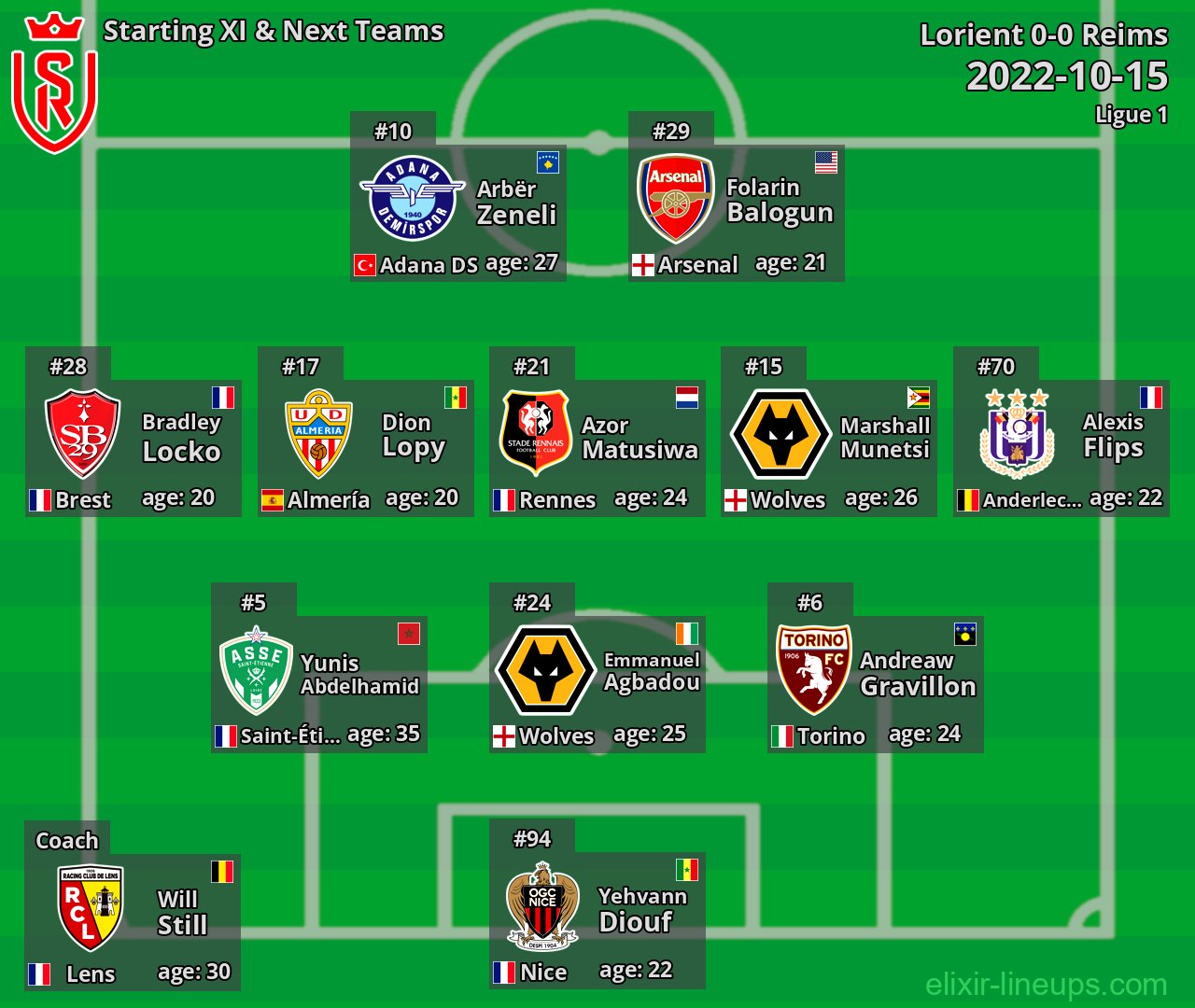 Reims Starting XI & Next Teams 2022-10-15