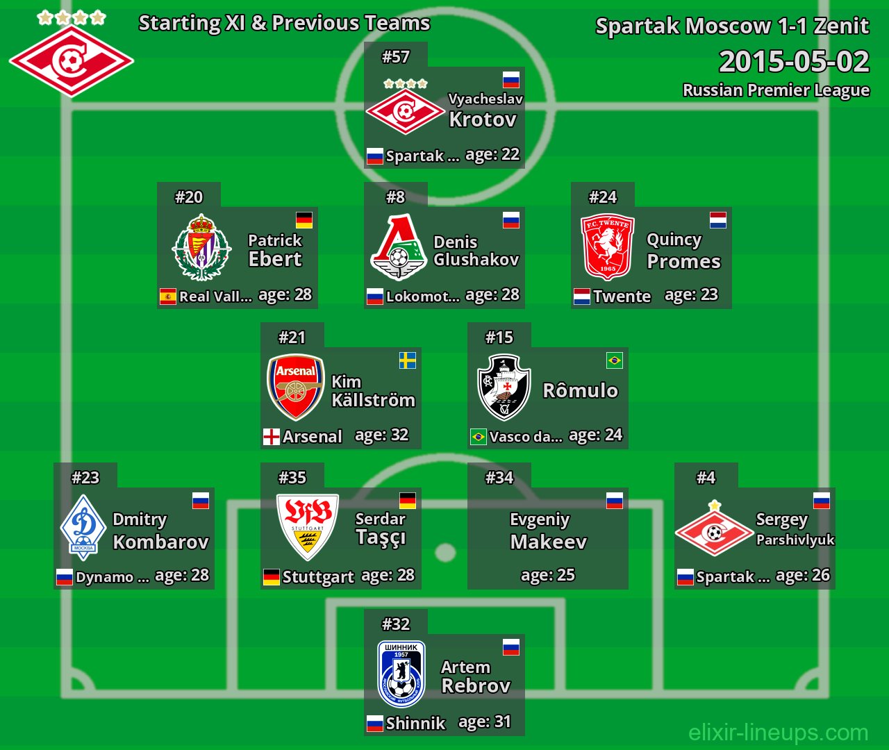 Spartak Moscow Starting XI & Previous Teams 2015-05-02