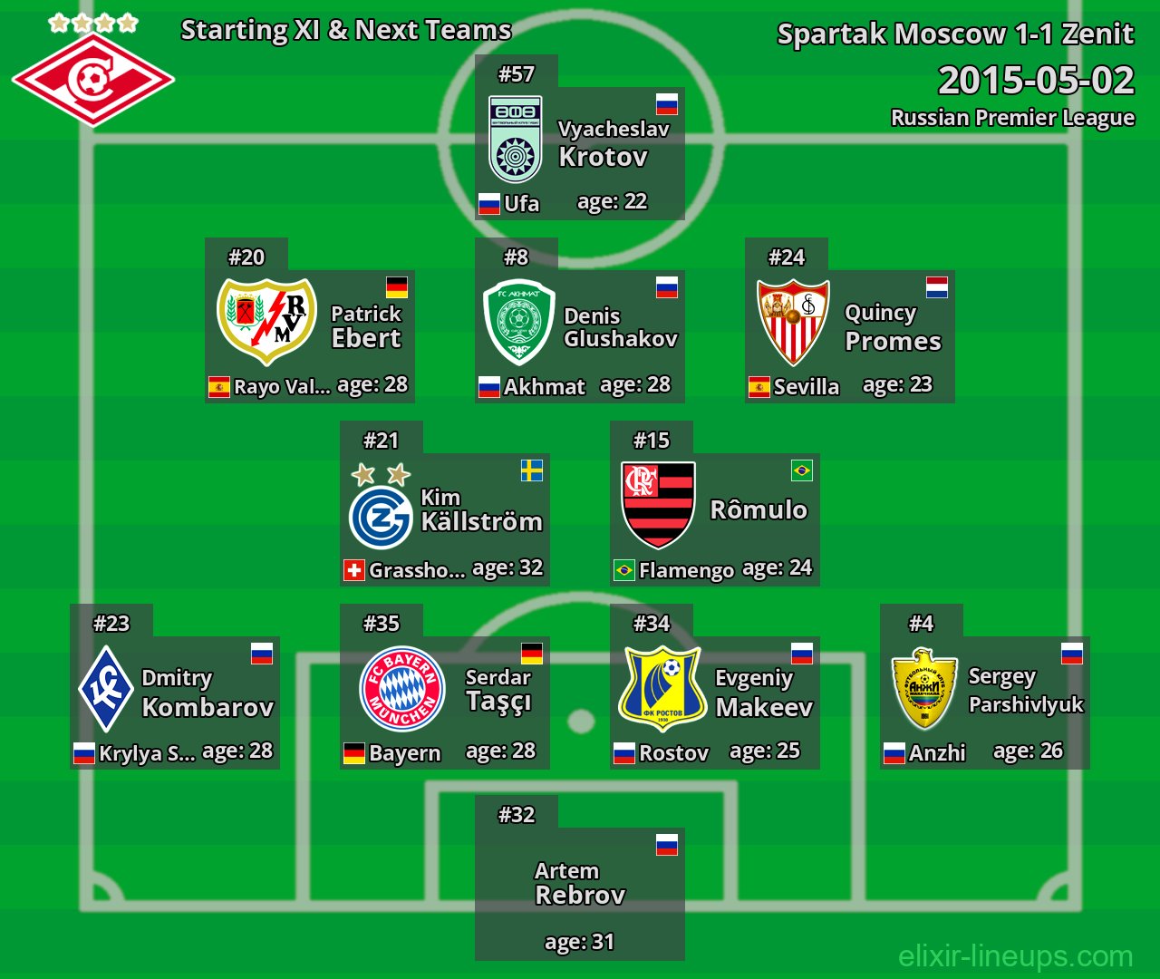 Spartak Moscow Starting XI & Next Teams 2015-05-02