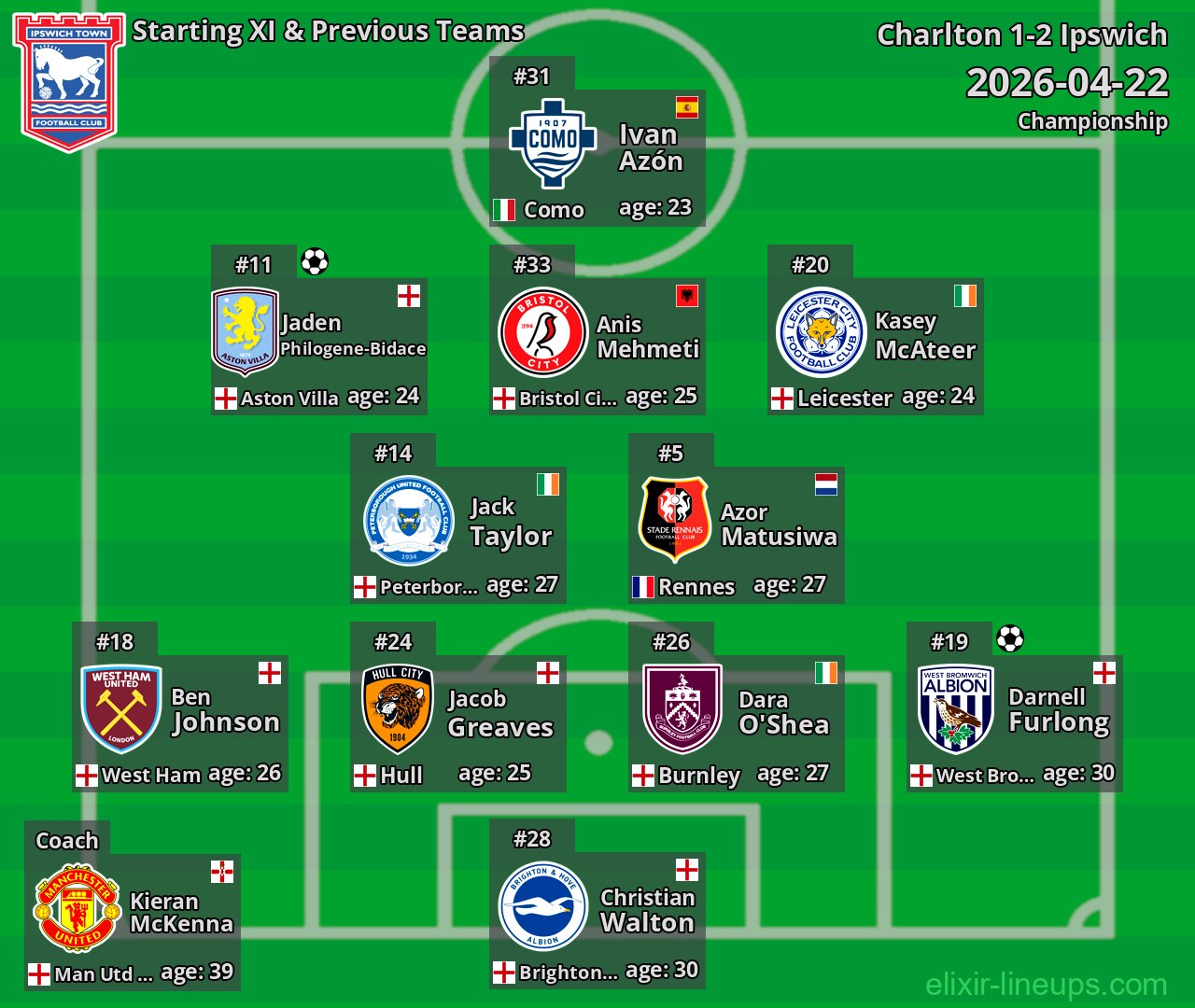 Ipswich Starting XI & Previous Teams 2026-04-22