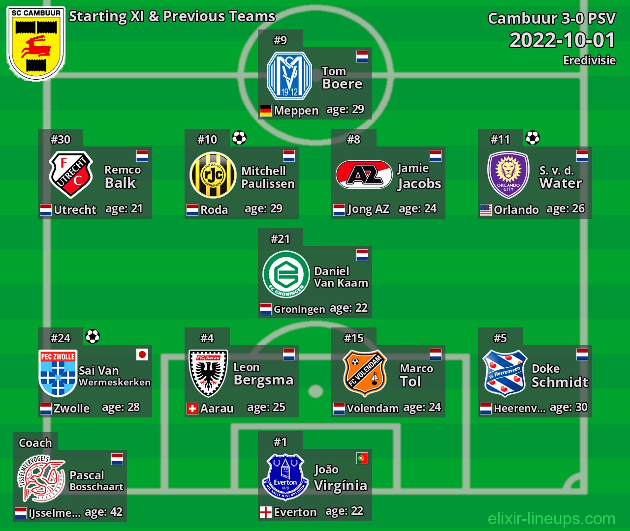 Cambuur Starting XI & Previous Teams 2022-10-01