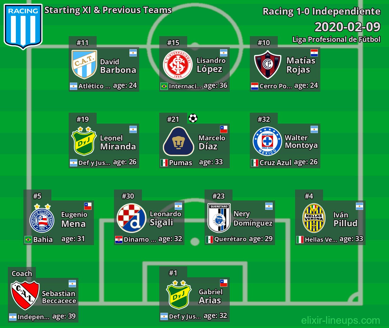Racing Starting XI & Previous Teams 2020-02-09