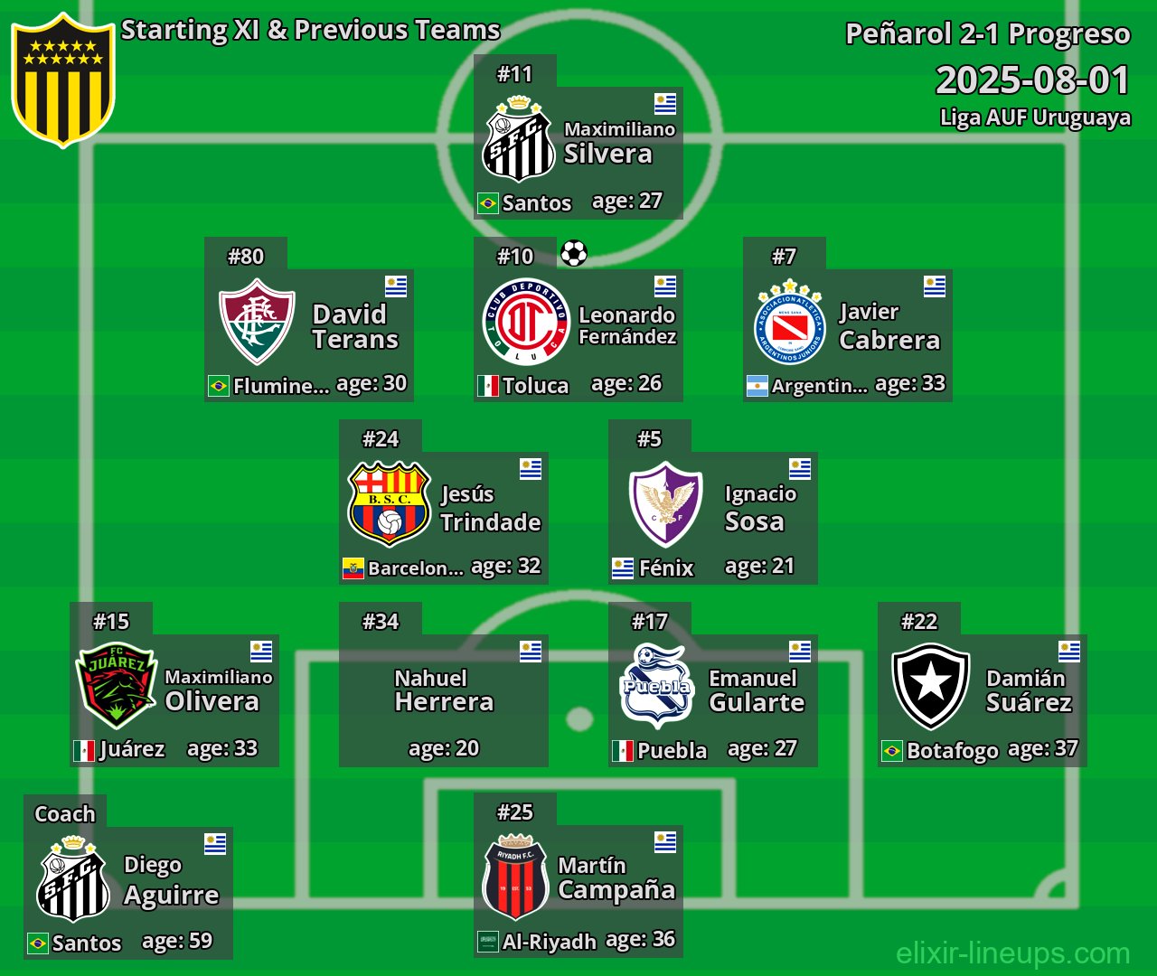 Peñarol Starting XI & Previous Teams 2025-08-01