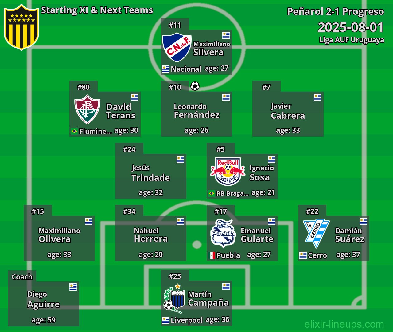 Peñarol Starting XI & Next Teams 2025-08-01