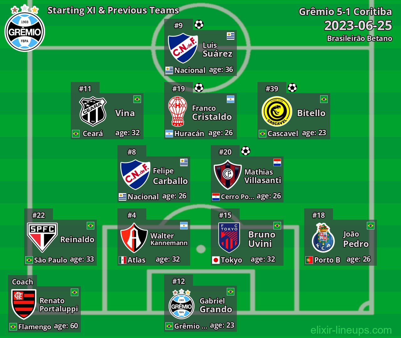 Grêmio Starting XI & Previous Teams 2023-06-25