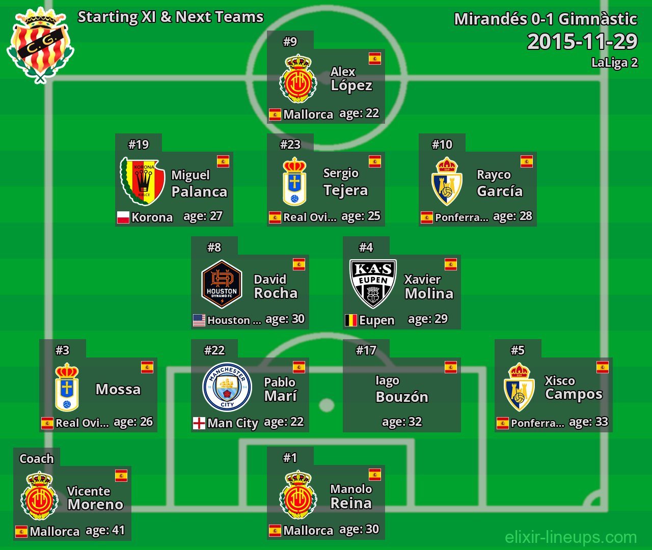 Gimnàstic Starting XI & Next Teams 2015-11-29