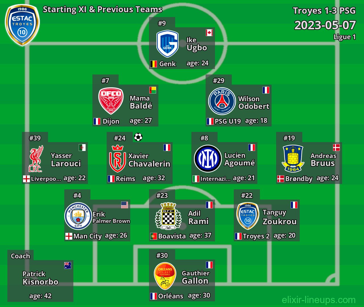 Troyes Starting XI & Previous Teams 2023-05-07