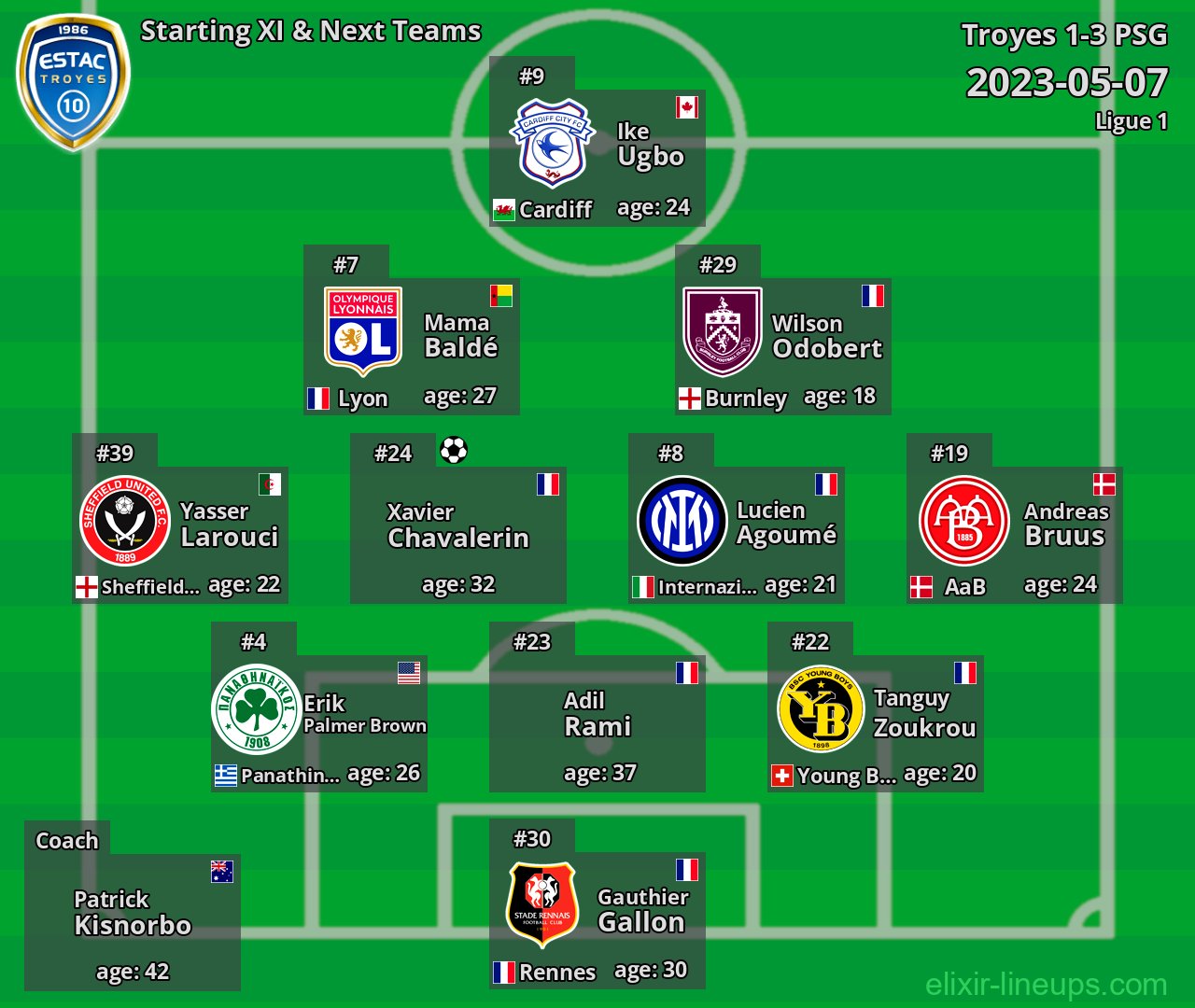 Troyes Starting XI & Next Teams 2023-05-07